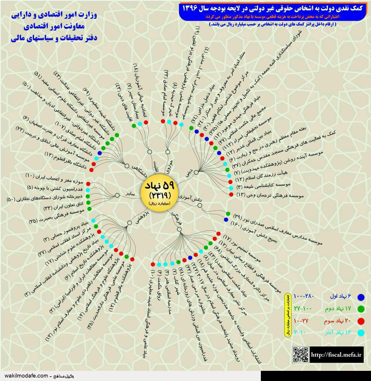 کمک نقدی دولت به اشخاص حقوقی غیر‌دولتی در لایحه بودجه سال 1396