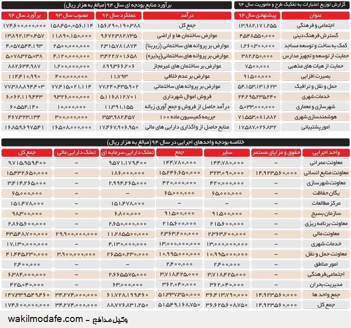 حقوق شهردار تهران چقدر است؟