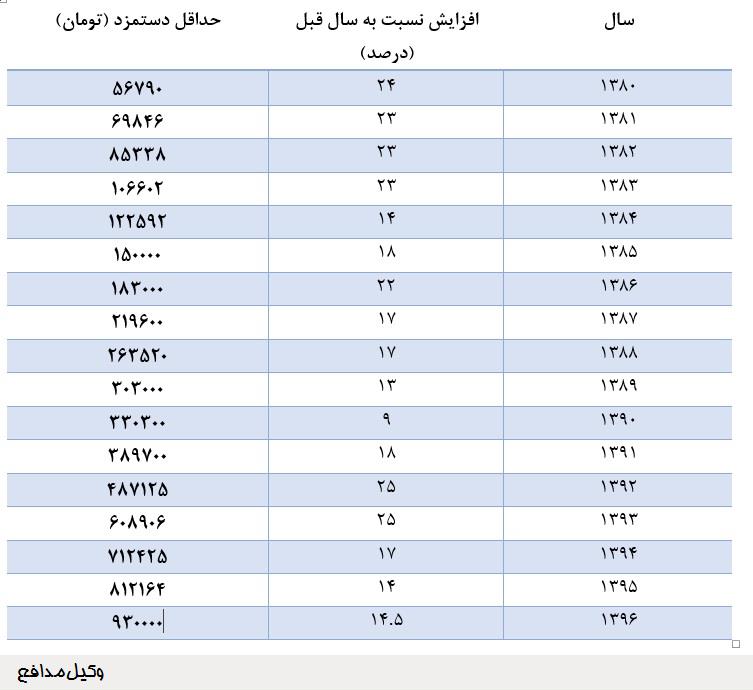 حداقل حقوق سال  ۹۶ کارگران به همراه جزئیات اعلام شد